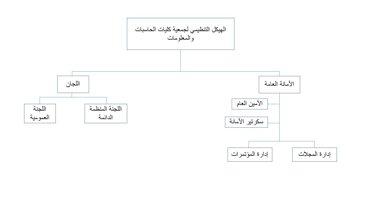 الهيكل التنظيمي لجمعية كليات الحاسبات والمعلومات